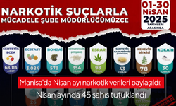 Manisa'da Nisan ayı narkotik verileri paylaşıldı: Nisan ayında 45 şahıs tutuklandı