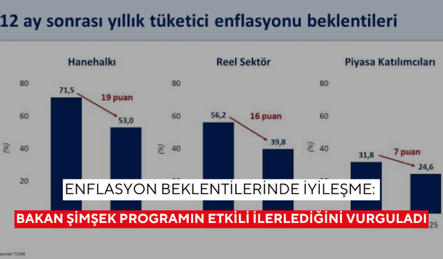 Enflasyon beklentilerinde iyileşme: Bakan Şimşek programın etkili ilerlediğini vurguladı