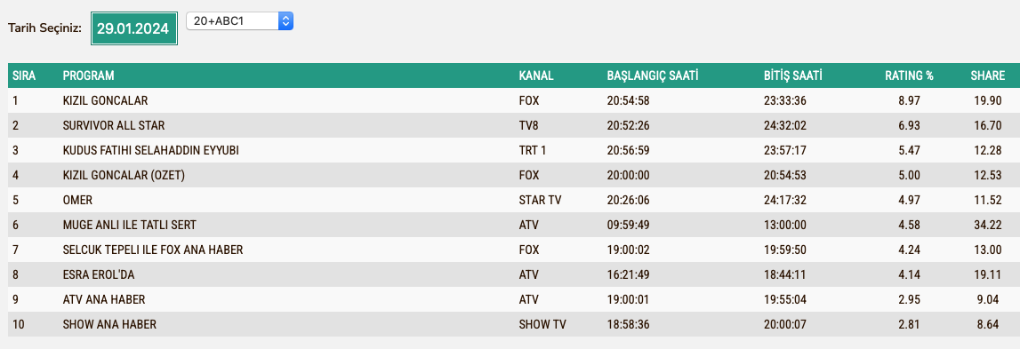 29 Ocak Reytin Abc