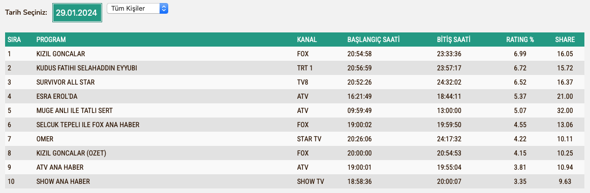 Kizil Goncalar Reyting 29 Ocak