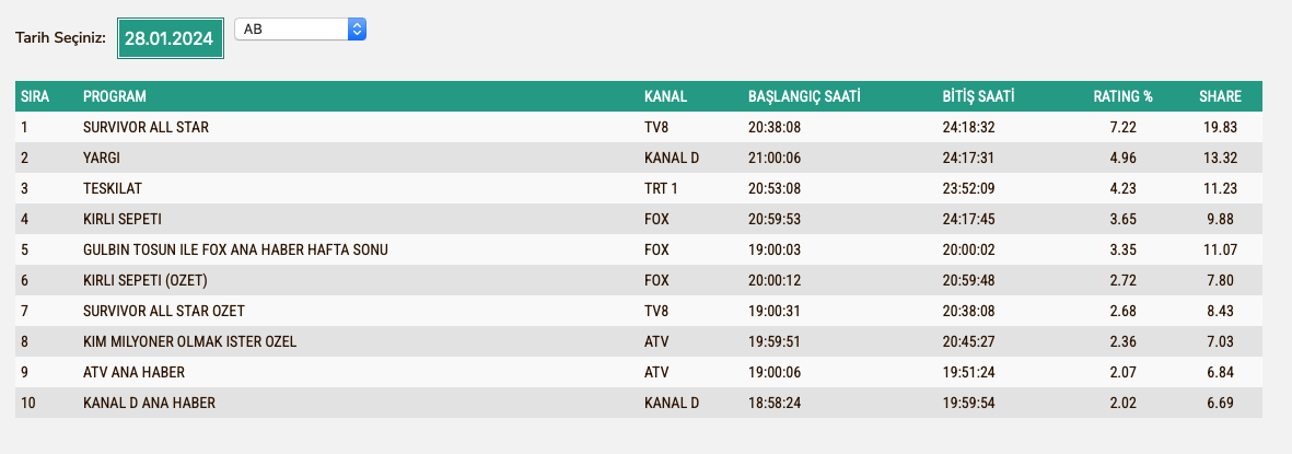 Reyting A B 28 Ocak