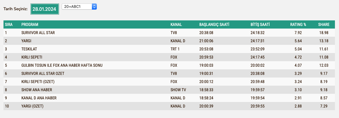 Reyting Abc 28 Ocak