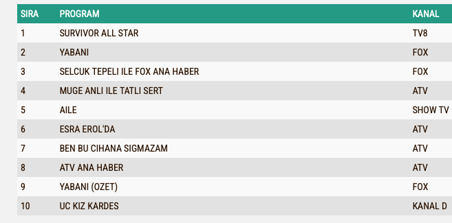 Survivor 30 Ocak Reyting Siralamasi
