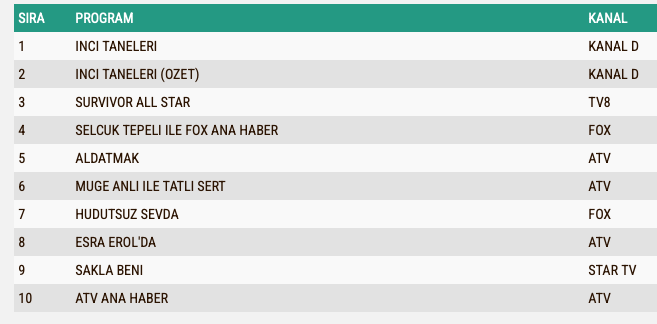 8 Subat Reyting Sonuclari A B