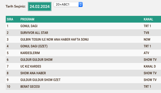 Gonul Dagi 24 Subat Reyting Sonuclari Abc
