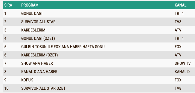 Gonul Dagi Reyting Sonuclari Total 10 Subat