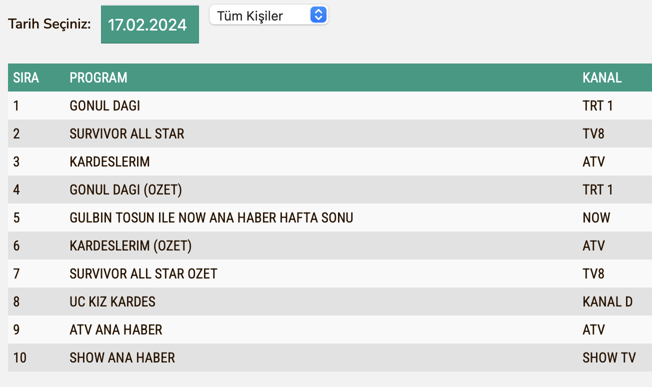 Gonul Dagi Reyting Sonuclari Total