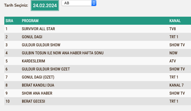 Guldur Guldur 24 Subat Cumartesi Reyting Sonuclari A B