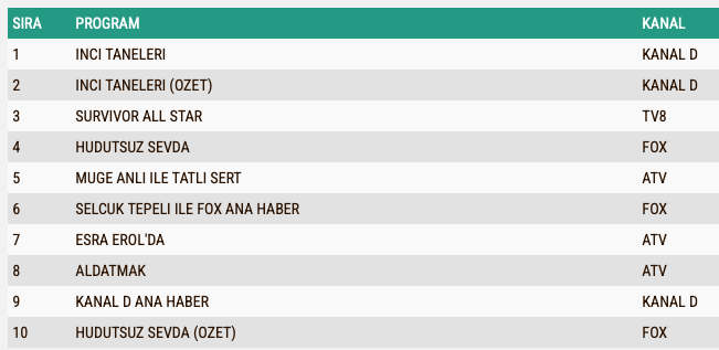 Hudutsuz Sevda Reyting Sonuclari 8 Subat A B C