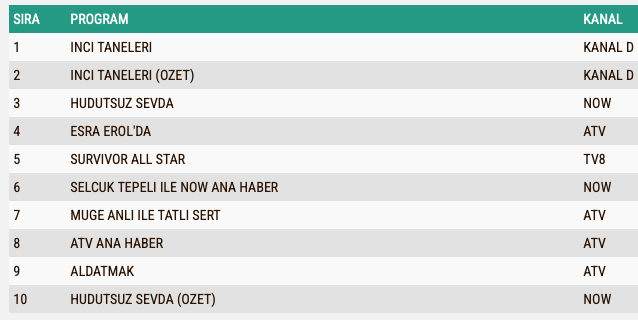 Inci Taneleri Reyting 15 Subat Total