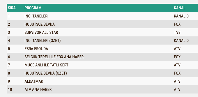 Inci Taneleri Reyting Sonuclari 8 Subat Total