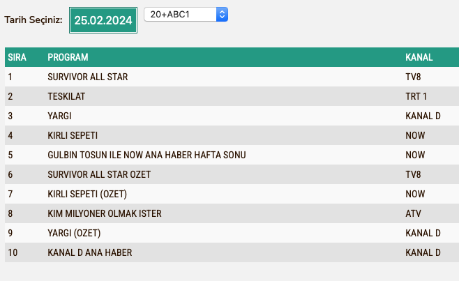 Kirli Sepeti 25 Subat Pazar Reyting Sonuclari A B C