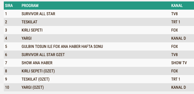 Kirli Sepeti Reyting Sonuclari 11 Subat Total