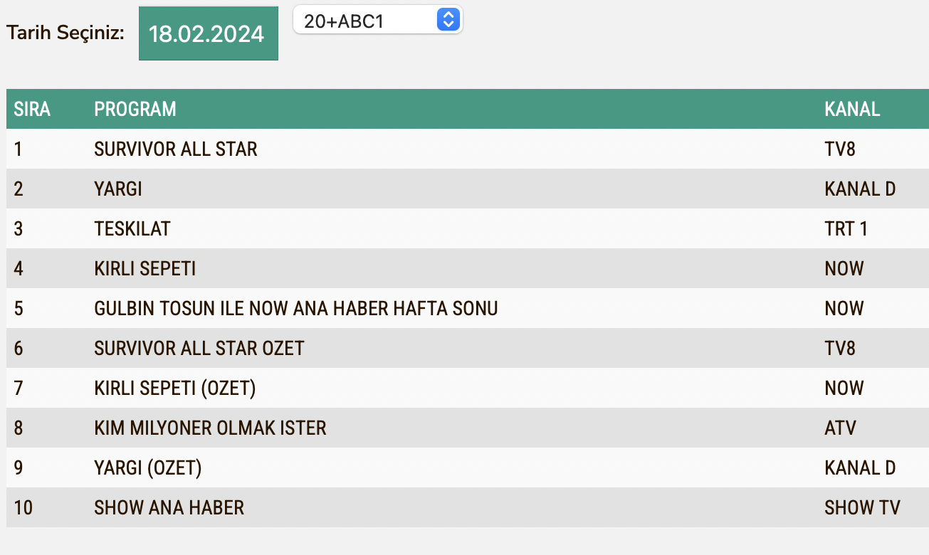 Kirli Sepeti Reyting Sonuclari Abc