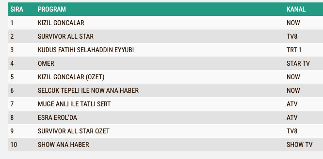 Kizil Goncalar 26 Subat Reyting Sonuclari