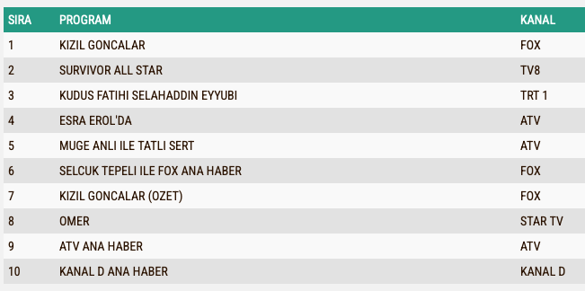 Kizil Goncalar Reyting Sonuclari 5 Subat Total