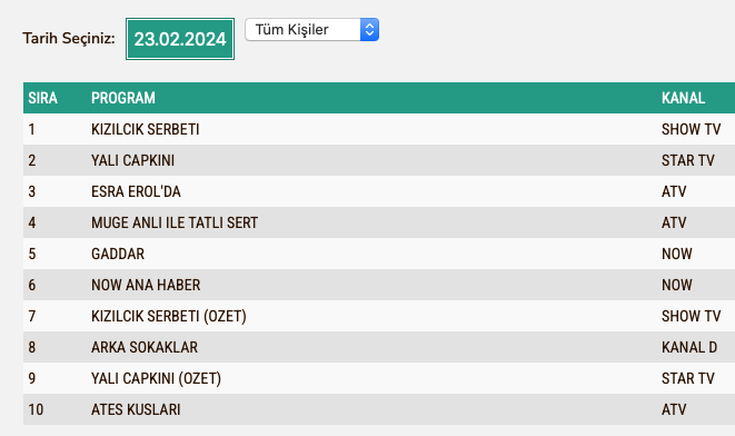 Kizilcik Serbeti Reyting Sonuclari 23 Subat Total