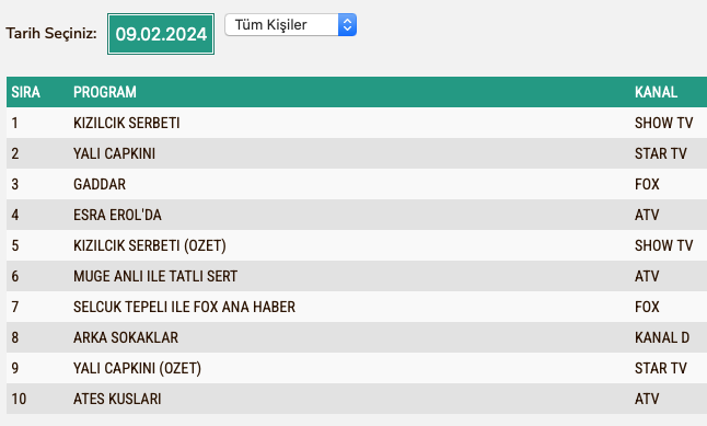 Kizilcik Serbeti Reyting Sonuclari 9 Subat Total