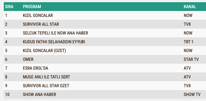 Kudus Fatihi 26 Subat Reyting Sonuclari