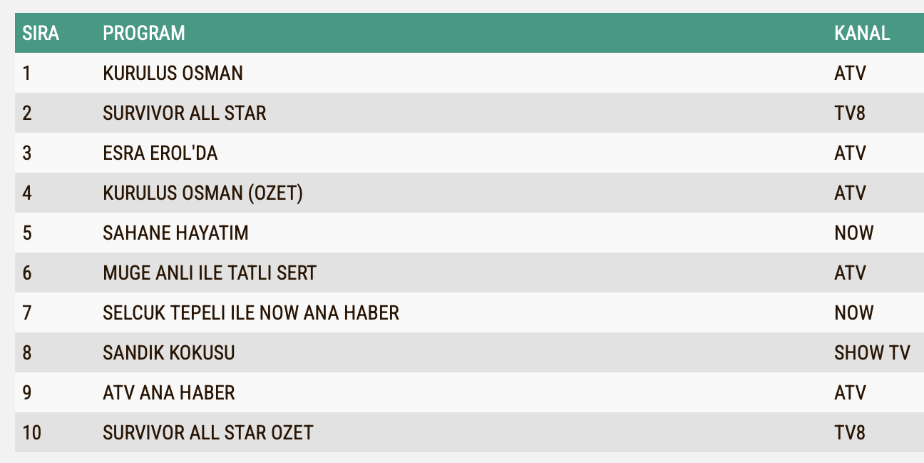 Kurulus Osman 28 Subat Carsamba Reyting Sonuclari Total