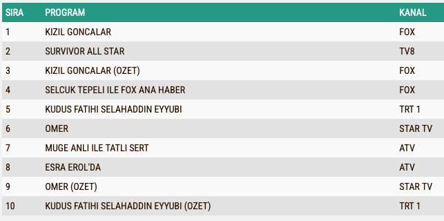 Reyting Sonuclari 5 Subat A B