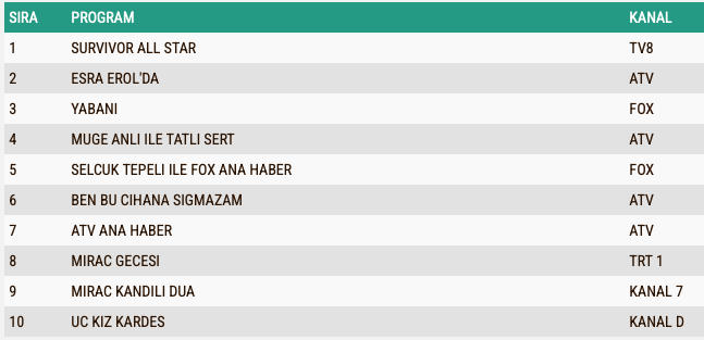 Reyting Sonuclari 6 Subat Sali Total