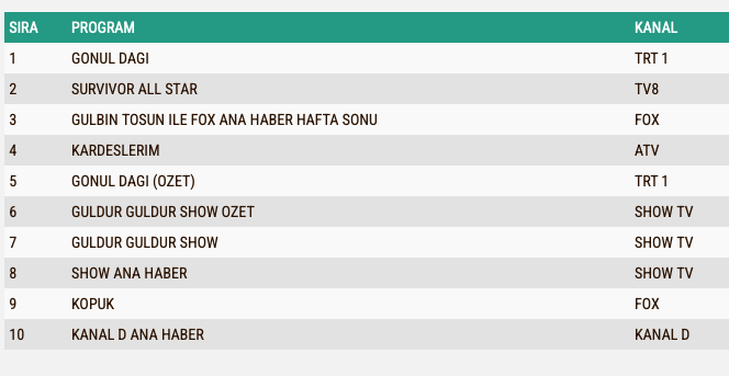Reyting Sonuclari A B C 10 Subat Gonul Dagi
