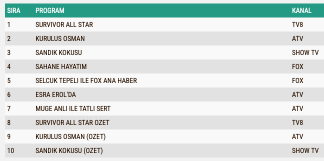 Sahane Hayatim Reyting Sonuclari 7 Subat