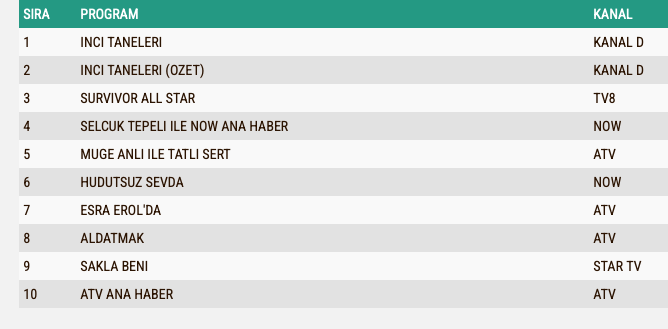 Sakla Beni Reyting Sonuclari 15 Subat A B C