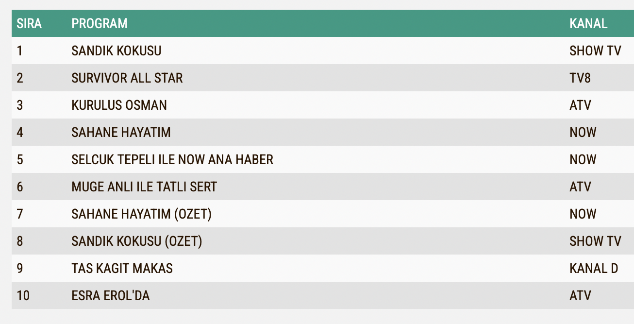 Sandik Kokusu 28 Subat Reyting Sonuclari A B