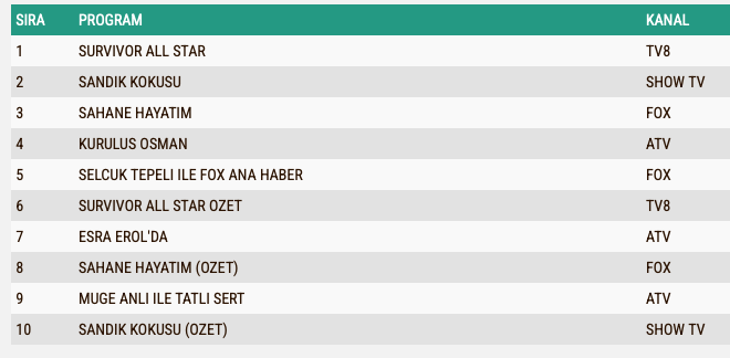 Sandik Kokusu Reyting 7 Subat