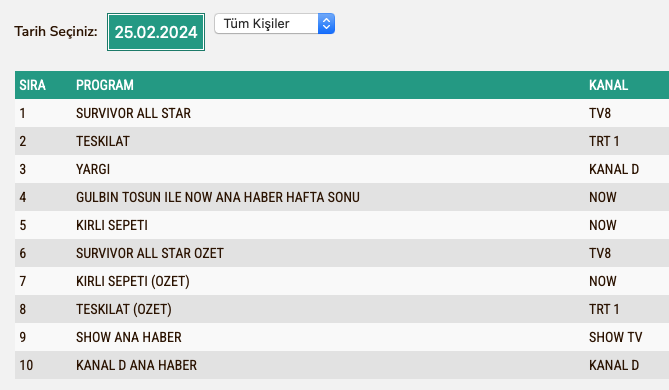 Survivor 25 Subat Pazar Reyting Total
