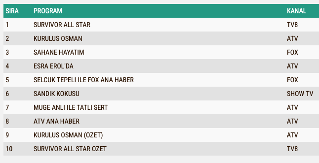Survivor All Star Reyting Sonuclari 7 Subat