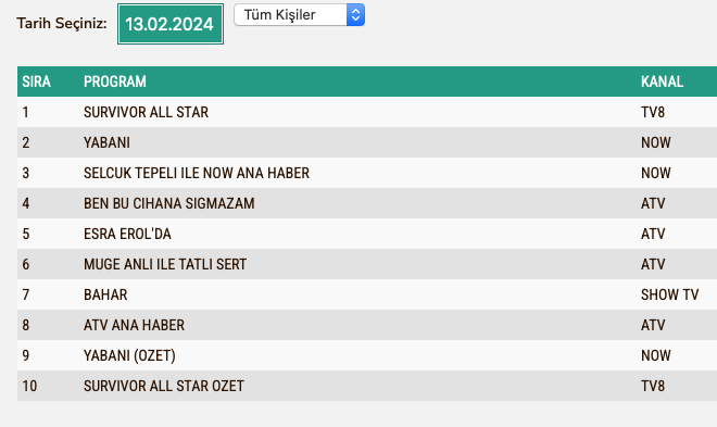 Survivor Reyting 13 Subat