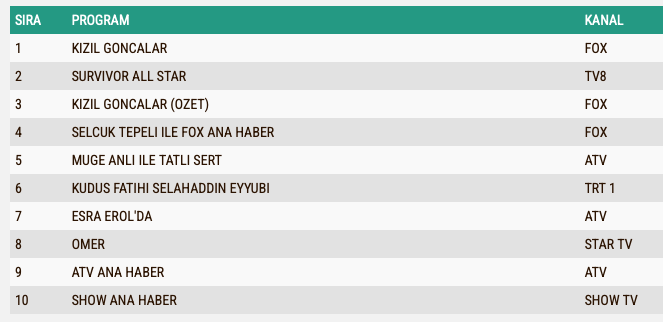 Survivor Reyting Sonuclari 5 Subat A B C