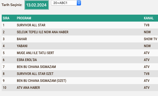 Yabani Reyting 13 Subat