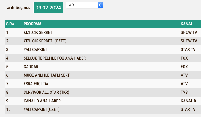 Yali Capkini Reting Sonuclari 9 Subat