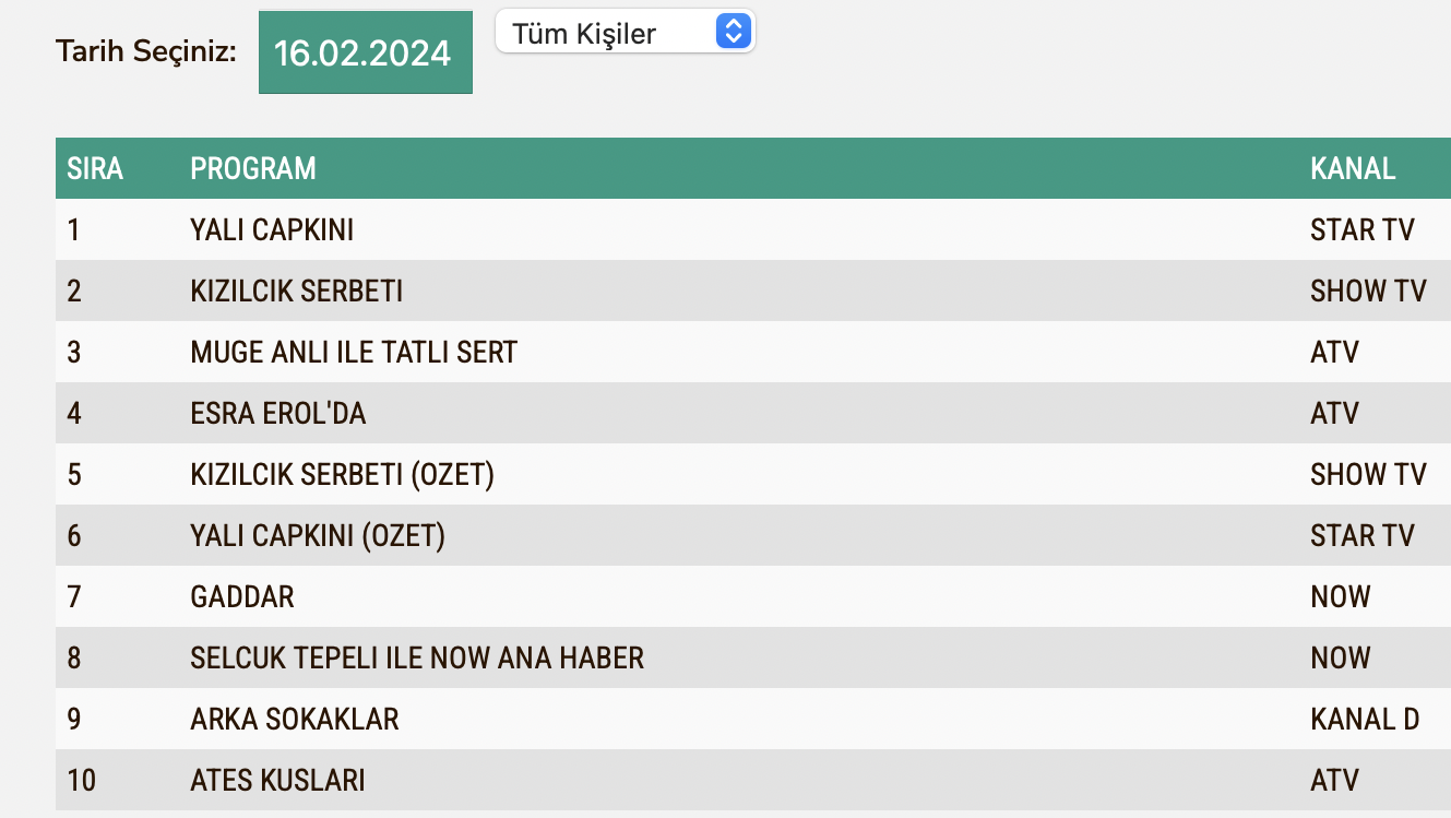 Yali Capkinis Reyting Total