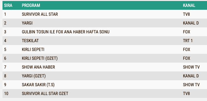 Yargi 4 Subat Pazar Reyting Sonuclari