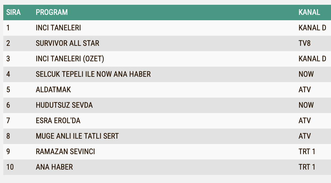 Aldatmak 28 Mart Reyting Sonuclari A B