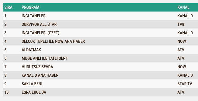 Aldatmak 7 Mart Persembe Reyting Sonuclari A B