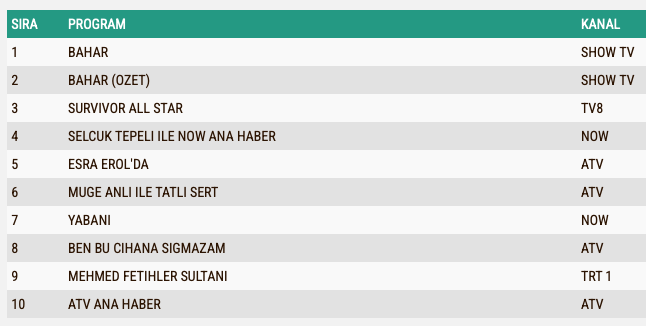 Bahar Dizisi 5 Mart Reyting Sonuclari