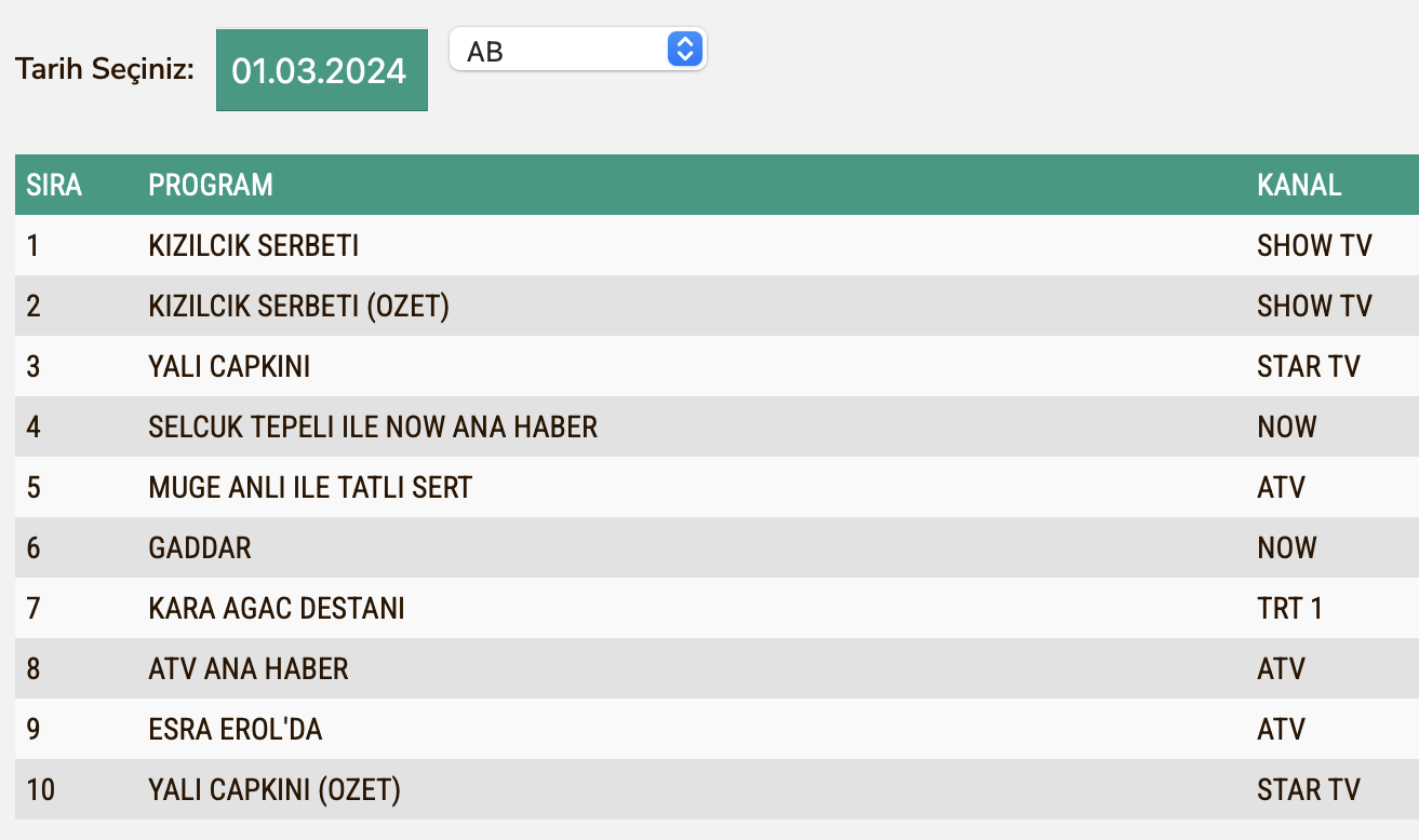 Gaddar 1 Subat Cuma Reyting Sonuclari