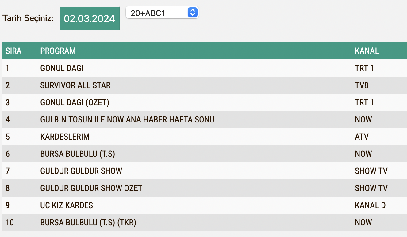 Gonul Dagi 3 Mart Reyting Sonuclari