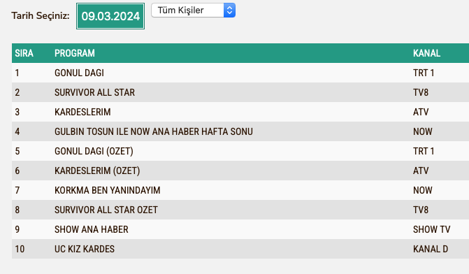 Gonul Dagi 9 Mart Cuma Reyting Sonuclari Total