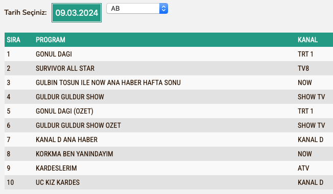 Guldur Guldur 9 Mart Cuma Reyting Sonuclari A B