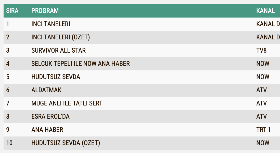 Hudutsuz Sevda 28 Mart Reyting Sonuclari A B C