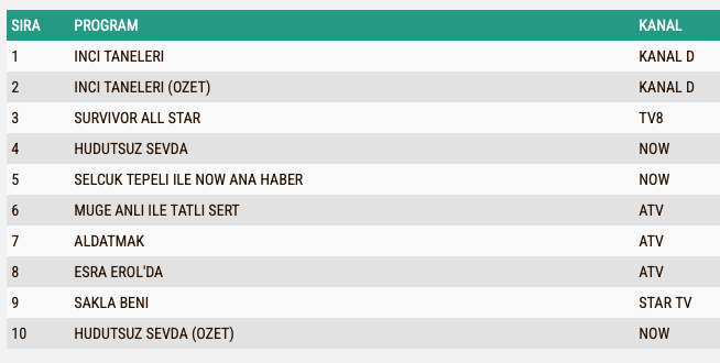 Hudutsuz Sevda 7 Mart Persembe Reyting Sonuclari A B C