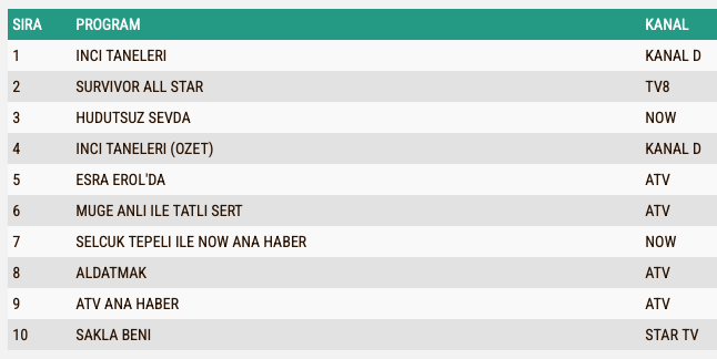 Inci Taneleri 7 Mart Persembe Reyting Sonuclari Total