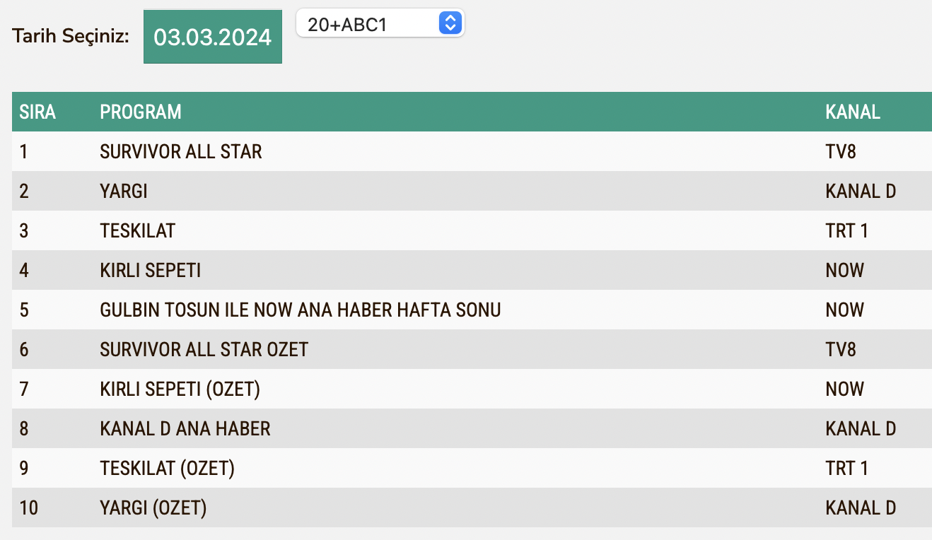 Kirli Sepeti 3 Mart Reyting Sonuclari
